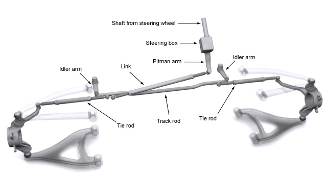 Pitman arm and idler arm diagram of 